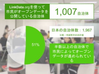 LinkData.orgを使って
市民がオープンデータを
公開している自治体
1,007自治体
51%
日本の自治体数：1,967
※県・市区町村の合計値
半数以上の自治体で
市民によってオープン
データが進められてい
る
54
 