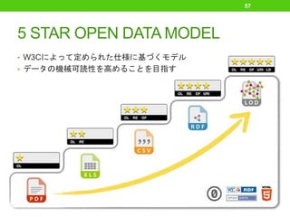 5 STAR OPEN DATA MODEL
• W3Cによって定められた仕様に基づくモデル
• データの機械可読性を高めることを目指す
57
 