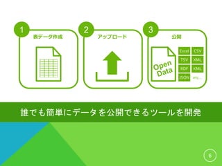 誰でも簡単にデータを公開できるツールを開発
1
表データ作成
2
アップロード
3
公開
Excel
TSV
RDF
JSON
XML
KML
CSV
etc…
6
 