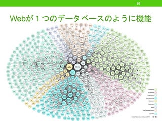 Webが１つのデータベースのように機能
60
 