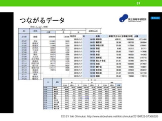 61
CC BY Ikki Ohmukai, http://www.slideshare.net/ikki.ohmukai/20160122-57368220
 