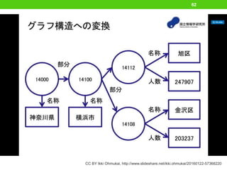 62
CC BY Ikki Ohmukai, http://www.slideshare.net/ikki.ohmukai/20160122-57368220
 