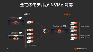 © 2018 PURE STORAGEINC.11
全てのモデルが NVMe 対応
2017
90
2018
100% NVMe
NVMe READY
SATA フラッシュ
SATA フラッシュ
 
