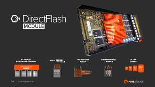 © 2018 PURE STORAGEINC.14
GLOBALLY
SOFTWARE-DEFINED
100% NO HIDDEN
FLASH
DETERMINISTIC
LATENCY
ULTRA
DENSE
100% VISIBLE
TO ARRAY
2.2
TB
9.1
TB
18.3
TB
4.4
TB
 