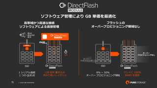 © 2018 PURE STORAGEINC.15
ソフトウェア管理により GB 単価を最適化
⾼帯域かつ⾼速な接続
ソフトウェアによる直接管理
1 シリアル接続
1 つの QUEUE
128 並列 書き込み
決めて低いレイテンシ
SSD
フラッシュの
オーバープロビジョニング領域なし
8% 〜 50%
オーバー プロビジョニング領域
アレイに 100%
NAND を提供
オーバー
プロビジョニング
オーバー
プロビジョニングなし
QUEUE
µs
SSD
 