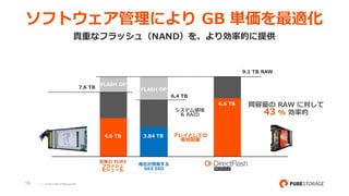 16 © 2018 PURE STORAGEINC.
ソフトウェア管理により GB 単価を最適化
貴重なフラッシュ（NAND）を、より効率的に提供
他社が搭載する
SAS SSD
3.84 TB
従来の PURE
フラッシュ
モジュール
9.1 TB RAW
7.6 TB
4.6 TB
システム領域
& RAID
FLASH OP
同容量の RAW に対して
43 % 効率的
アレイとしての
実効容量
FLASH OP
6.4 TB
6.6 TB
 