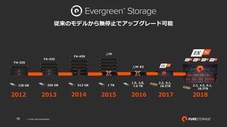 © 2018 PURE STORAGEINC.18
従来のモデルから無停⽌でアップグレード可能
2013 2015 20162014
FA-420
FA-450
//M
2017
//M R2
2012
FA-320
128 GB 256 GB 512 GB 1 TB
1.9, 3.8,
7.6 TB
2.2, 9.1,
18.3TB
90
2.2, 4.5, 9.1,
18.3TB
2018
 