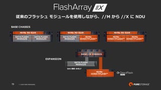 © 2018 PURE STORAGEINC.19
従来のフラッシュ モジュールを使⽤しながら、//M から //X に NDU
NVMe NV-RAM
SATA FLASH
MODULES
SATA FLASH
MODULES
NVMe NV-RAM
SATA FLASH
MODULES
NVMe
DIRECTFLASH™
NVMe NV-RAM
NVMe
DIRECTFLASH™
NVMe
DIRECTFLASH™
NVMe
DIRECTFLASH™
SATA FLASH
MODULES
BASE CHASSIS
EXPANSION
SAS 接続 SHELF
BASE //X CHASSIS
 
