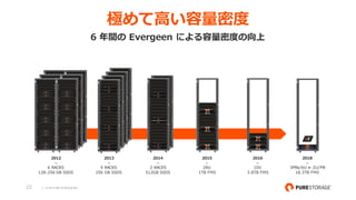 22 © 2018 PURE STORAGEINC.
極めて⾼い容量密度
6 年間の Evergeen による容量密度の向上
2012
⎯
6 RACKS
128-256 GB SSDS
2013
⎯
4 RACKS
256 GB SSDS
2014
⎯
2 RACKS
512GB SSDS
2015
⎯
28U
1TB FMS
2016
⎯
10U
3.8TB FMS
2018
⎯
3PBs/6U = 2U/PB
18.3TB FMS
 