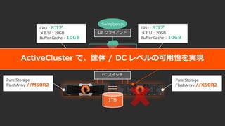 F ED
B
M PB
1 B
1
1 1A
2
GC GC
E
0 GC0 GC
B
M PB
1 B
1
1 1A
ActiveCluster で、筐体 / DC レベルの可⽤性を実現
 