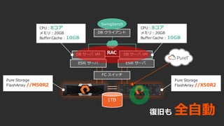 F ED
B
M PB
1 B
1
1 1A
2
GC GC
E
0 GC0 GC
B
M PB
1 B
1
1 1A
復旧も 全⾃動
 