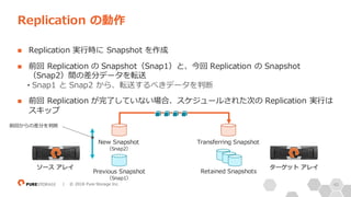 40| © 2018 Pure Storage Inc.
n Replication 実⾏時に Snapshot を作成
n 前回 Replication の Snapshot（Snap1）と、今回 Replication の Snapshot
（Snap2）間の差分データを転送
• Snap1 と Snap2 から、転送するべきデータを判断
n 前回 Replication が完了していない場合、スケジュールされた次の Replication 実⾏は
スキップ
Replication の動作
New Snapshot
（Snap2）
Previous Snapshot
（Snap1）
Retained Snapshots
Transferring Snapshot
ソース アレイ ターゲット アレイ
前回からの差分を判断
 