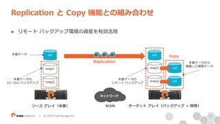 41| © 2018 Pure Storage Inc.
n リモート バックアップ環境の資産を有効活⽤
Replication と Copy 機能との組み合わせ
ネットワーク
WAN ターゲット アレイ（バックアップ + 開発）ソース アレイ（本番）
vol
snap1 vol
snap2 vol
vol
Replication
snap1
snap2
本番データの
ローカル バックアップ
本番データ
本番データの
リモート バックアップ
本番データから
複製した開発データ
Copy
 