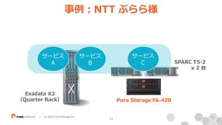 42| © 2018 Pure Storage Inc.
SPARC T5-2
x 2 台
事例：NTT ぷらら様
Exadata X2
（Quarter Rack） Pure Storage FA-420
サービス
A
サービス
B
サービス
C
42
 