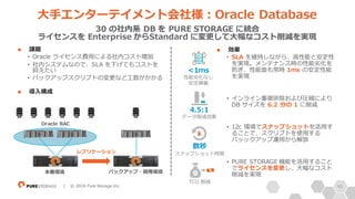45| © 2018 Pure Storage Inc.
n 課題
• Oracle ライセンス費⽤による社内コスト増加
• 社内システムなので、SLA を下げてもコストを
抑えたい
• バックアップスクリプトの変更など⼯数がかかる
n 導⼊構成
⼤⼿エンターテイメント会社様：Oracle Database
30 の社内系 DB を PURE STORAGE に統合
ライセンスを Enterprise からStandard に変更して⼤幅なコスト削減を実現
n 効果
• SLA を維持しながら、⾼性能と安定性
を実現。メンテナンス時の性能劣化を
防ぎ、性能⾯も常時 1ms の安定性能
を実現
• インライン重複排除および圧縮により
DB サイズを 6.2 分の 1 に削減
• 12c 環境でスナップショットを活⽤す
ることで、スクリプトを使⽤する
バッックアップ運⽤から解放
• PURE STORAGE 機能を活⽤すること
でライセンスを変更し、⼤幅なコスト
削減を実現
4.5:1
データ削減効果
数秒
スナップショット時間
TCO 削減
<1ms
性能劣化なし
安定稼働
本番環境 バックアップ・開発環境
Oracle RAC
レプリケーション
 