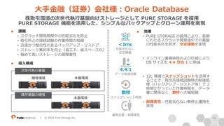 46| © 2018 Pure Storage Inc.
n 課題
• スクラッチ開発期間中の性能劣化を防⽌
• 取引所との接続試験の作業時間の短縮
• 迅速かつ整合性のあるバックアップ・リストア
• ストレージ集約率を向上（省エネ、省スペース化）
• 極めて⾼いストレージの耐障害性
n 導⼊構成
⼤⼿⾦融（証券）会社様：Oracle Database
株取引環境の次世代執⾏基盤向けストレージとして PURE STORAGE を採⽤
PURE STORAGE 機能を活⽤した、シンプルなバックアップとクローン運⽤を実現
n 効果
• PURE STORAGE の採⽤により、⻑期
にわたるスクラッチ開発途中での基盤
の性能劣化を防ぎ、安定稼働を実現
• インライン重複排除および圧縮により
DB サイズを 4.4 分の 1 に削減
• 12c 環境でスナップショットを活⽤す
ることで、取引所接続試験時の前後処
理（バックアップ・リストア等）で 2
時間かかっていた作業時間を、データ
量に関係なく、数秒へ⼤幅短縮
• 耐障害性：性能劣化ない無停⽌運⽤を
実現
開発環境 本番環境
次世代執⾏基盤
既存基盤の増強
本番環境
4.4:1
データ削減効果
数秒
スナップショット時間
運⽤改善・耐障害性
<1ms
性能劣化なし
安定稼働
 