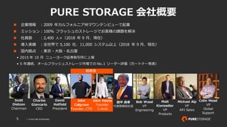 © 2018 PURE STORAGEINC.5
PURE STORAGE 会社概要
n 企業情報 ：2009 年カルフォルニア州マウンテンビューで起業
n ミッション：100% フラッシュのストレージでお客様の課題を解決
n 社員数 ：2,400 ⼈+（2018 年 9 ⽉、現在）
n 導⼊実績 ：全世界で 5,100 社、11,000 システム以上（2018 年 9 ⽉、現在）
n 国内拠点 ：東京・⼤阪・名古屋
• 2015 年 10 ⽉ ニューヨーク証券取引所に上場
• 5 年連続、オールフラッシュストレージ市場での No.1 リーダー評価（ガートナー発表）
Scott
Dietzen
Chairman
John
Colgrove
Founder, CTO
John Hayes
Founder
C-Arch
Bob Wood
VP
Engineering
Matt
Kixmoeller
VP
Products
Michael Alp
VP
APJ Sales
Colin Mead
VP
Global
Support
⽥中 良幸
代表取締役社⻑
David
Hatfield
President
創業者
Charles
Giancarlo
CEO
 