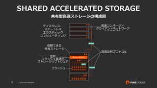 © 2018 PURE STORAGEINC.8
SHARED ACCELERATED STORAGE
共有型⾼速ストレージの構成図
ストレージソフト
ディスクレス、
ステートレス
エラスティック
コンピューティング
⾼速コンバージド
クライアントネットワーク
25, 50, 100 GbE / RoCE
並列
フラッシュ最適化
ストレージソフトウェア
フラッシュ
NVMe-oF
NVMe
NVMe-oF
⾼速並列プロトコル
信頼できる
共有ストレージ
 