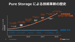 © 2018 PURE STORAGEINC.9
Pure Storage による技術⾰新の歴史
共有型⾼速
ストレージへの道
従来型 AFA
フラッシュ最適型
アーキテクチャ
HDD 最適型
アーキテクチャ
フラッシュ管理
+ SATA SSD 採⽤
エンタープライズ型
SAS SSD に依存
NVMe に最適化
されたシャーシ
& NVRAM
コントローラ
内蔵 NVRAM
RAW フラッシュ
への書き込み
SAS SSD を
継続使⽤
NVMe &
NVMeOF
NVMe + SATA SSD
混在可能
SSD による
フラッシュ管理に依存
NVMe
導⼊
ソフトウェアで
完全に NVMe を管理
2012 2015 2017 2018
フラッシュによる
技術⾰新
 
