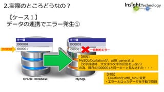 2.実際のところどうなの？
【ケース１】
データの連携でエラー発生①
キー値
I000001
キー値
I000001
i000001
Oracle Database MySQL
INSERT i000001 一意制約エラー
【原因】
MySQLのcollationが、utf8_general_ci
（文字評価時、大文字小文字の区別をしない）
の為、既存のI000001と同一キーと見なされた・・・
【対応】
・Collationをutf8_binに変更
・エラーとなったデータを手動で登録
 