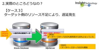 2.実際のところどうなの？
【ケース３】
ターゲット側のリソース不足により、遅延発生
Oracle Database SQLServer
【対応】
・データベースサーバのCPU増強
INSERT
UPDATE
DELETE
※数万件の更新データ 更新の反映に通常時の
5倍かかった【原因】
データベースサーバのCPU使用率が100%となっていた
 
