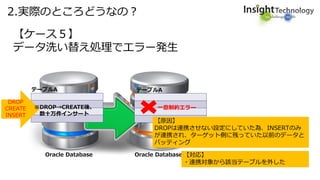 2.実際のところどうなの？
【ケース５】
データ洗い替え処理でエラー発生
Oracle Database Oracle Database 【対応】
・連携対象から該当テーブルを外した
【原因】
DROPは連携させない設定にしていた為、INSERTのみ
が連携され、ターゲット側に残っていた以前のデータと
バッティング
DROP
CREATE
INSERT
テーブルA テーブルA
一意制約エラー※DROP→CREATE後、
数十万件インサート
 