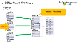 2.実際のところどうなの？
拠点C
拠点B
拠点A
AAA
BBB
CCC
AAA
BBB
CCC
TRUNCATE
AAA
BBB
CCC
テーブルA
テーブルA
テーブルA
拠点Bのデータだけ削除可能
対応策
AAA
BBB
CCC
テーブルA_A
AAA
BBB
CCC
テーブルA_B
AAA
BBB
CCC
テーブルA_C
テーブルA ※VIEW
AAA A
BBB A
CCC A
AAA B
BBB B
CCC B
AAA C
BBB C
CCC C
 