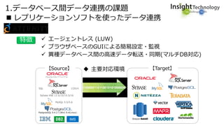 1.データベース間データ連携の課題
 レプリケーションソフトを使ったデータ連携
 エージェントレス (LUW)
 ブラウザベースのGUIによる簡易設定・監視
 異種データベース間の高速データ転送・同期(マルチDB対応)
特徴
【Target】【Source】
SQL Server 2005/2008/2012/2014
MySQL 5.5/5.6
Sybase ASE 12.5/15/15.5/16
IMSIMS
PostgresSQL 9.4.2↑(Win) 9.4(Linux)
 主要対応環境
Oracle10g/11g/12c
 