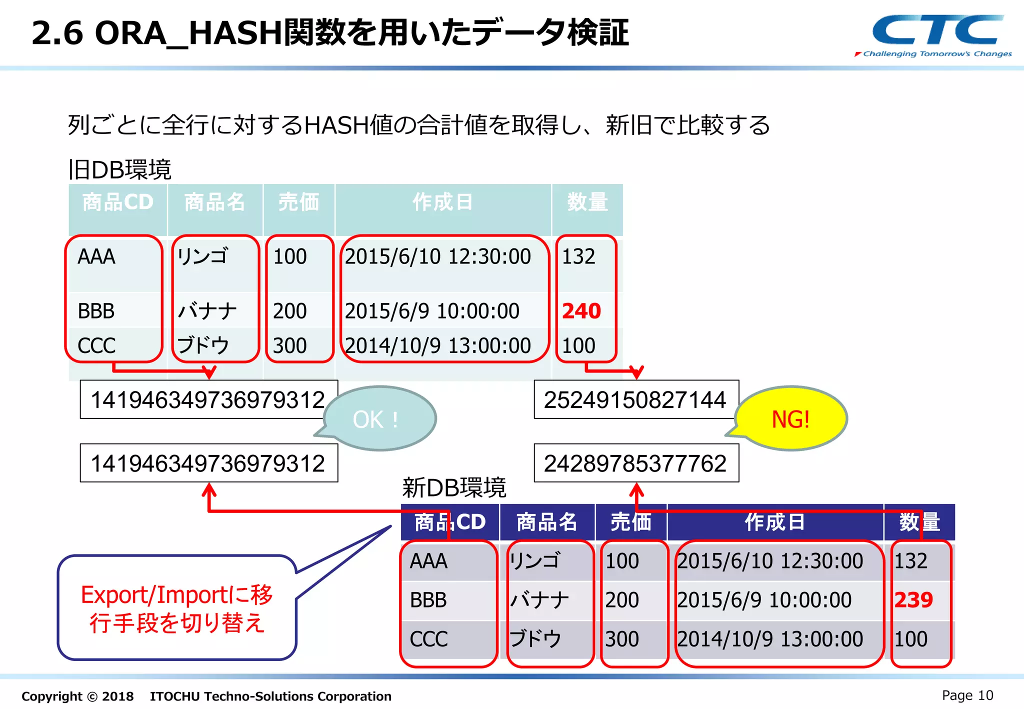 Copyright © 2018 ITOCHU Techno-Solutions Corporation
2.6 ORA_HASH関数を用いたデータ検証
商品CD 商品名 売価 作成日 数量
AAA リンゴ 100 2015/6/10 12:30:00 132
BBB バナナ 200 2015/6/9 10:00:00 240
CCC ブドウ 300 2014/10/9 13:00:00 100
商品CD 商品名 売価 作成日 数量
AAA リンゴ 100 2015/6/10 12:30:00 132
BBB バナナ 200 2015/6/9 10:00:00 239
CCC ブドウ 300 2014/10/9 13:00:00 100
列ごとに全行に対するHASH値の合計値を取得し、新旧で比較する
141946349736979312
141946349736979312
25249150827144
24289785377762
OK！ NG!
旧DB環境
新DB環境
Page 10
Export/Importに移
行手段を切り替え
 