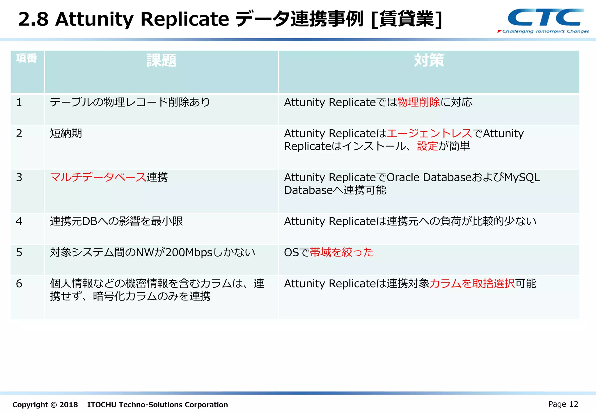 Copyright © 2018 ITOCHU Techno-Solutions Corporation
項番 課題 対策
1 テーブルの物理レコード削除あり Attunity Replicateでは物理削除に対応
2 短納期 Attunity ReplicateはエージェントレスでAttunity
Replicateはインストール、設定が簡単
3 マルチデータベース連携 Attunity ReplicateでOracle DatabaseおよびMySQL
Databaseへ連携可能
4 連携元DBへの影響を最小限 Attunity Replicateは連携元への負荷が比較的少ない
5 対象システム間のNWが200Mbpsしかない OSで帯域を絞った
6 個人情報などの機密情報を含むカラムは、連
携せず、暗号化カラムのみを連携
Attunity Replicateは連携対象カラムを取捨選択可能
2.8 Attunity Replicate データ連携事例 [賃貸業]
Page 12
 