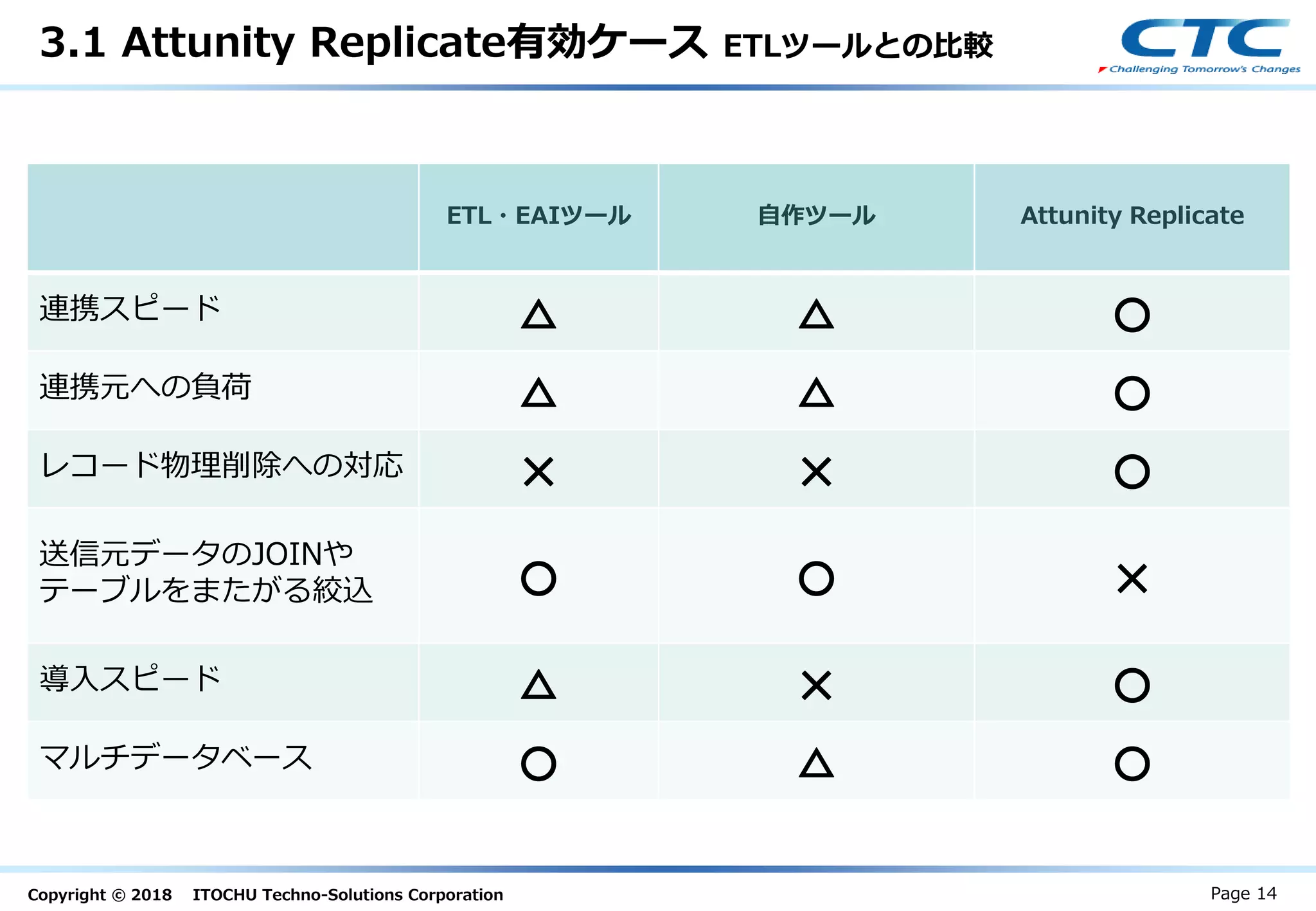 Copyright © 2018 ITOCHU Techno-Solutions Corporation
3.1 Attunity Replicate有効ケース ETLツールとの比較
Page 14
ETL・EAIツール 自作ツール Attunity Replicate
連携スピード △ △ ○
連携元への負荷 △ △ ○
レコード物理削除への対応 ✕ ✕ ○
送信元データのJOINや
テーブルをまたがる絞込 ○ ○ ✕
導入スピード △ ✕ ○
マルチデータベース ○ △ ○
 