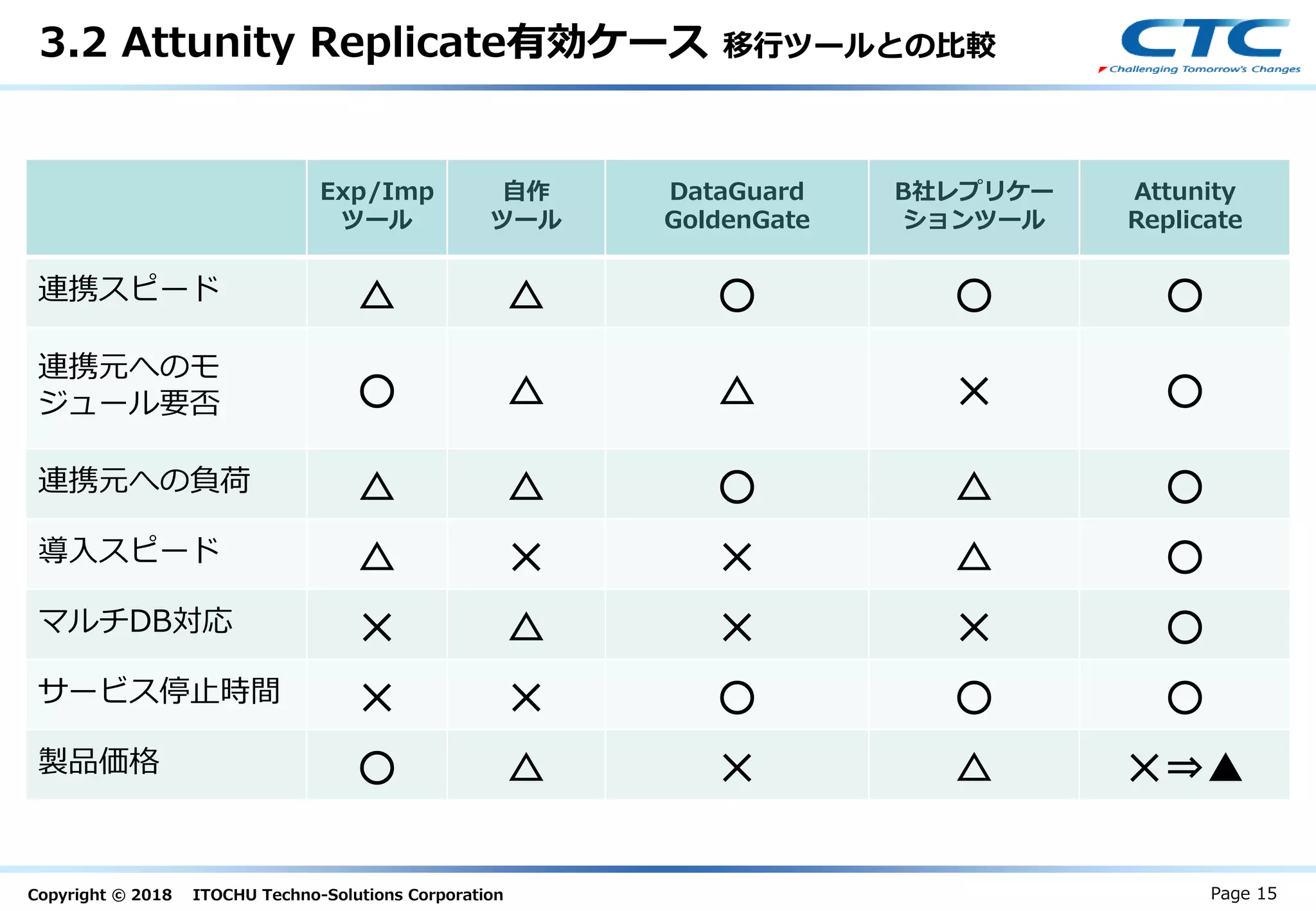 Copyright © 2018 ITOCHU Techno-Solutions Corporation
3.2 Attunity Replicate有効ケース 移行ツールとの比較
Page 15
Exp/Imp
ツール
自作
ツール
DataGuard
GoldenGate
B社レプリケー
ションツール
Attunity
Replicate
連携スピード △ △ ○ ○ ○
連携元へのモ
ジュール要否 ○ △ △ ✕ ○
連携元への負荷 △ △ ○ △ ○
導入スピード △ ✕ ✕ △ ○
マルチDB対応 ✕ △ ✕ ✕ ○
サービス停止時間 ✕ ✕ ○ ○ ○
製品価格 ○ △ ✕ △ ✕⇒▲
 