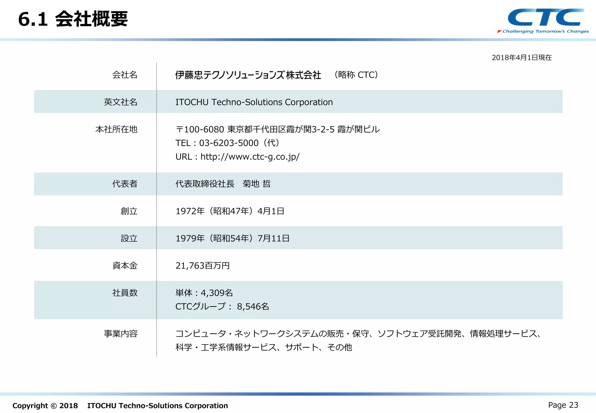 Copyright © 2018 ITOCHU Techno-Solutions Corporation
6.1 会社概要
Page 23
2018年4月1日現在
ITOCHU Techno-Solutions Corporation
〒100-6080 東京都千代田区霞が関3-2-5 霞が関ビル
TEL：03-6203-5000（代）
URL：http://www.ctc-g.co.jp/
代表取締役社長 菊地 哲
1972年（昭和47年）4月1日
1979年（昭和54年）7月11日
21,763百万円
単体：4,309名
CTCグループ： 8,546名
コンピュータ・ネットワークシステムの販売・保守、ソフトウェア受託開発、情報処理サービス、
科学・工学系情報サービス、サポート、その他
会社名
英文社名
本社所在地
代表者
創立
設立
資本金
社員数
事業内容
（略称 CTC）
 