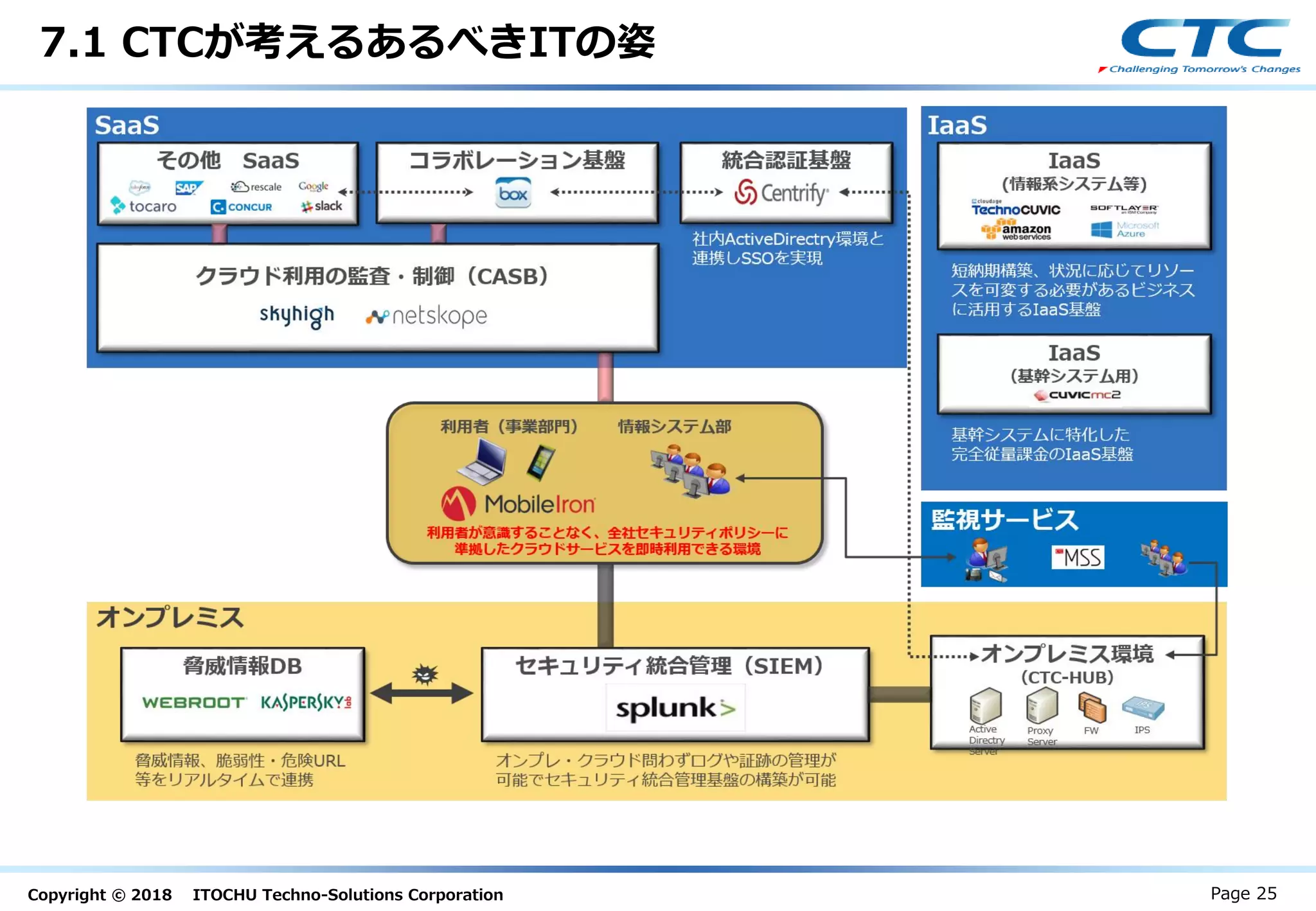 Copyright © 2018 ITOCHU Techno-Solutions Corporation
7.1 CTCが考えるあるべきITの姿
Page 25
 