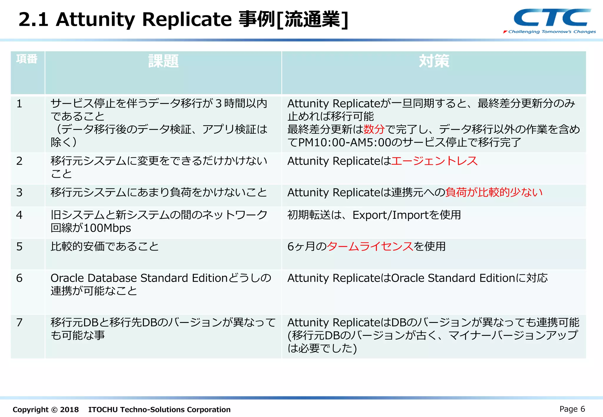Copyright © 2018 ITOCHU Techno-Solutions Corporation
項番 課題 対策
1 サービス停止を伴うデータ移行が３時間以内
であること
（データ移行後のデータ検証、アプリ検証は
除く）
Attunity Replicateが一旦同期すると、最終差分更新分のみ
止めれば移行可能
最終差分更新は数分で完了し、データ移行以外の作業を含め
てPM10:00-AM5:00のサービス停止で移行完了
2 移行元システムに変更をできるだけかけない
こと
Attunity Replicateはエージェントレス
3 移行元システムにあまり負荷をかけないこと Attunity Replicateは連携元への負荷が比較的少ない
4 旧システムと新システムの間のネットワーク
回線が100Mbps
初期転送は、Export/Importを使用
5 比較的安価であること 6ヶ月のタームライセンスを使用
6 Oracle Database Standard Editionどうしの
連携が可能なこと
Attunity ReplicateはOracle Standard Editionに対応
7 移行元DBと移行先DBのバージョンが異なって
も可能な事
Attunity ReplicateはDBのバージョンが異なっても連携可能
(移行元DBのバージョンが古く、マイナーバージョンアップ
は必要でした)
2.1 Attunity Replicate 事例[流通業]
Page 6
 