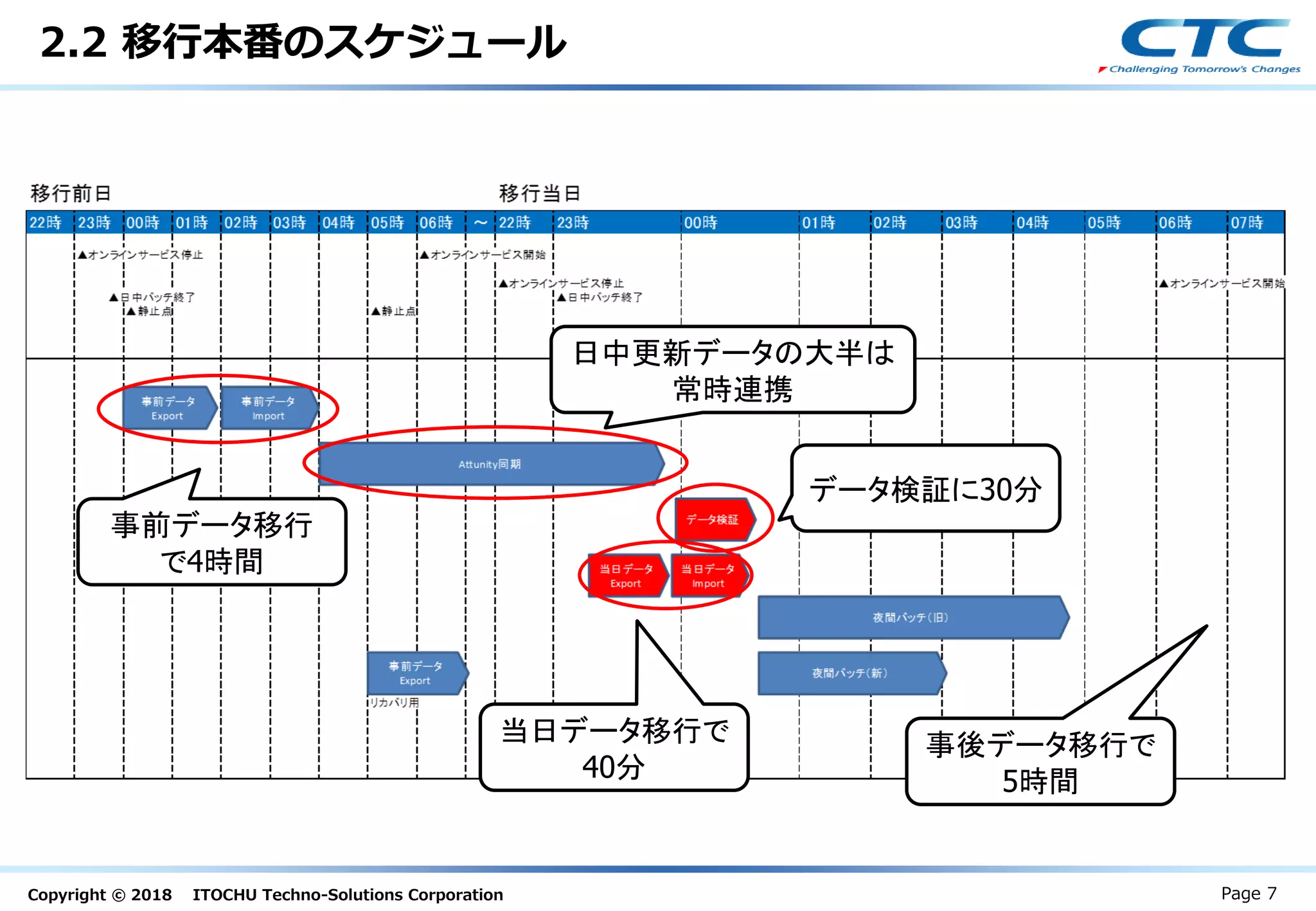 Copyright © 2018 ITOCHU Techno-Solutions Corporation
2.2 移行本番のスケジュール
事前データ移行
で4時間
日中更新データの大半は
常時連携
データ検証に30分
当日データ移行で
40分
事後データ移行で
5時間
Page 7
 