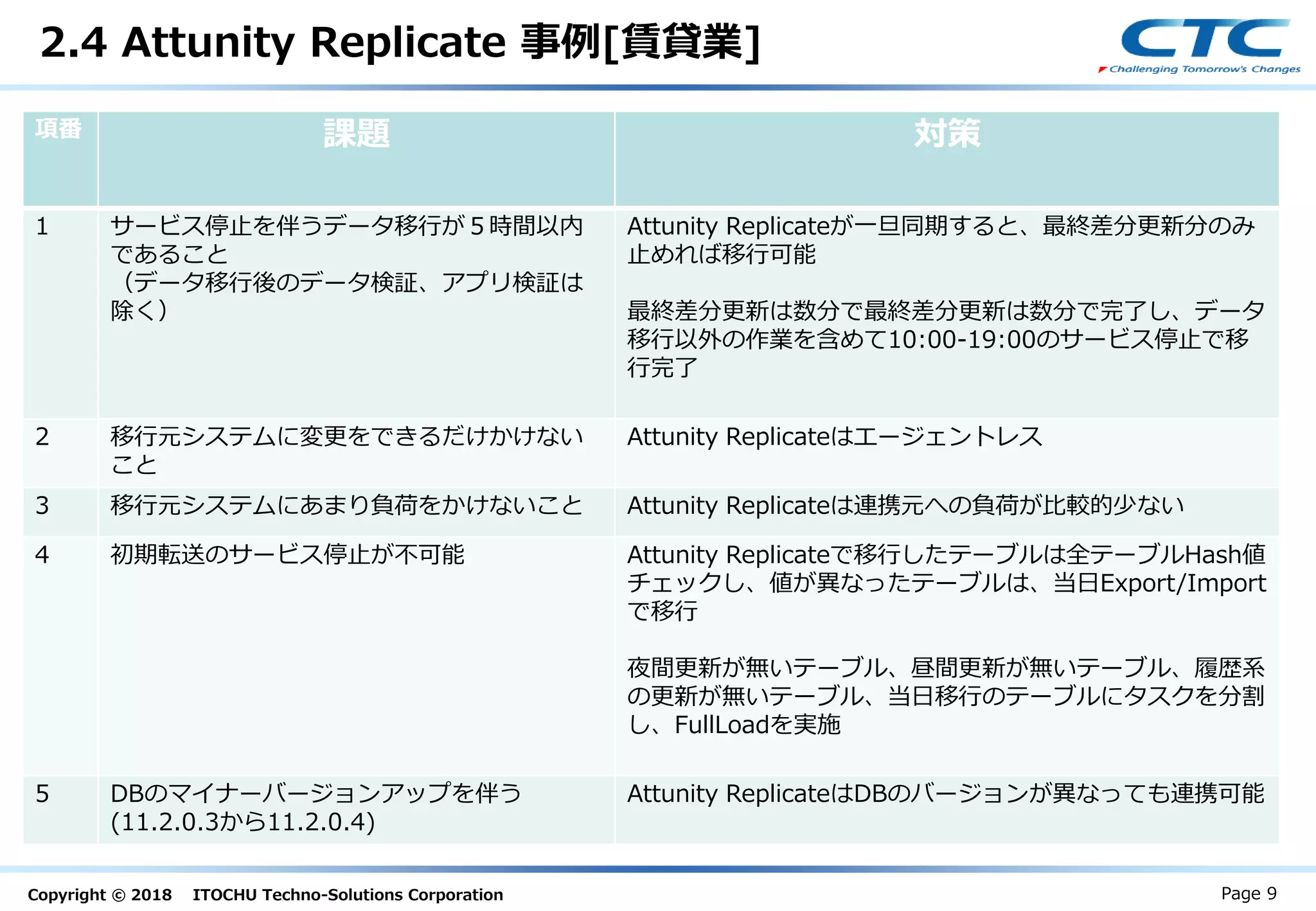 Copyright © 2018 ITOCHU Techno-Solutions Corporation
項番 課題 対策
1 サービス停止を伴うデータ移行が５時間以内
であること
（データ移行後のデータ検証、アプリ検証は
除く）
Attunity Replicateが一旦同期すると、最終差分更新分のみ
止めれば移行可能
最終差分更新は数分で最終差分更新は数分で完了し、データ
移行以外の作業を含めて10:00-19:00のサービス停止で移
行完了
2 移行元システムに変更をできるだけかけない
こと
Attunity Replicateはエージェントレス
3 移行元システムにあまり負荷をかけないこと Attunity Replicateは連携元への負荷が比較的少ない
4 初期転送のサービス停止が不可能 Attunity Replicateで移行したテーブルは全テーブルHash値
チェックし、値が異なったテーブルは、当日Export/Import
で移行
夜間更新が無いテーブル、昼間更新が無いテーブル、履歴系
の更新が無いテーブル、当日移行のテーブルにタスクを分割
し、FullLoadを実施
5 DBのマイナーバージョンアップを伴う
(11.2.0.3から11.2.0.4)
Attunity ReplicateはDBのバージョンが異なっても連携可能
2.4 Attunity Replicate 事例[賃貸業]
Page 9
 