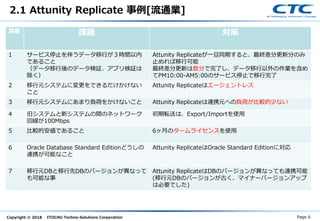 Copyright © 2018 ITOCHU Techno-Solutions Corporation
項番 課題 対策
1 サービス停止を伴うデータ移行が３時間以内
であること
（データ移行後のデータ検証、アプリ検証は
除く）
Attunity Replicateが一旦同期すると、最終差分更新分のみ
止めれば移行可能
最終差分更新は数分で完了し、データ移行以外の作業を含め
てPM10:00-AM5:00のサービス停止で移行完了
2 移行元システムに変更をできるだけかけない
こと
Attunity Replicateはエージェントレス
3 移行元システムにあまり負荷をかけないこと Attunity Replicateは連携元への負荷が比較的少ない
4 旧システムと新システムの間のネットワーク
回線が100Mbps
初期転送は、Export/Importを使用
5 比較的安価であること 6ヶ月のタームライセンスを使用
6 Oracle Database Standard Editionどうしの
連携が可能なこと
Attunity ReplicateはOracle Standard Editionに対応
7 移行元DBと移行先DBのバージョンが異なって
も可能な事
Attunity ReplicateはDBのバージョンが異なっても連携可能
(移行元DBのバージョンが古く、マイナーバージョンアップ
は必要でした)
2.1 Attunity Replicate 事例[流通業]
Page 6
 