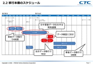 Copyright © 2018 ITOCHU Techno-Solutions Corporation
2.2 移行本番のスケジュール
事前データ移行
で4時間
日中更新データの大半は
常時連携
データ検証に30分
当日データ移行で
40分
事後データ移行で
5時間
Page 7
 