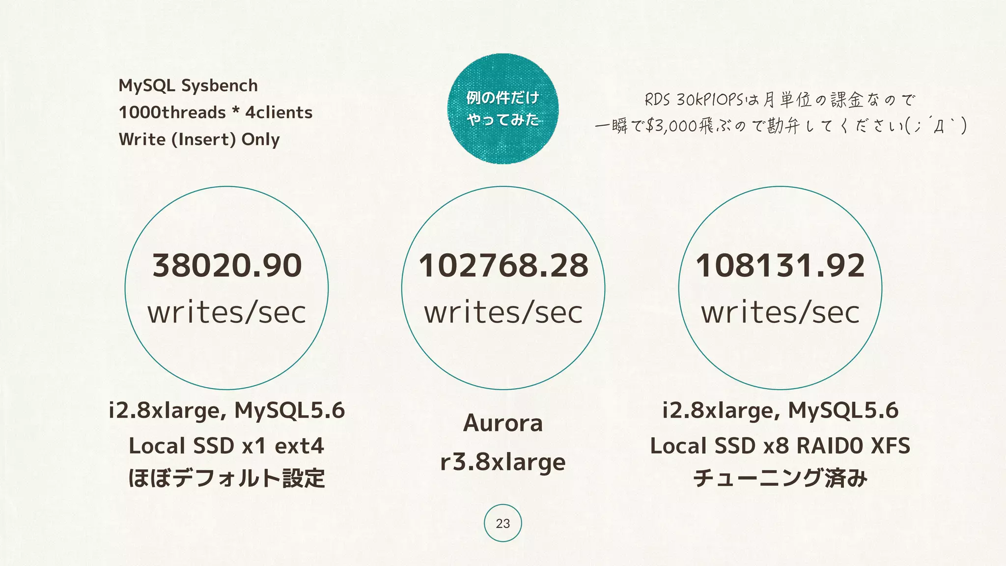 例の件だけ
やってみた
23
Aurora
r3.8xlarge
i2.8xlarge, MySQL5.6
Local SSD x1 ext4
ほぼデフォルト設定
i2.8xlarge, MySQL5.6
Local SSD x8 RAID0 XFS
チューニング済み
102768.28
writes/sec
38020.90
writes/sec
108131.92
writes/sec
MySQL Sysbench
1000threads * 4clients
Write (Insert) Only
 