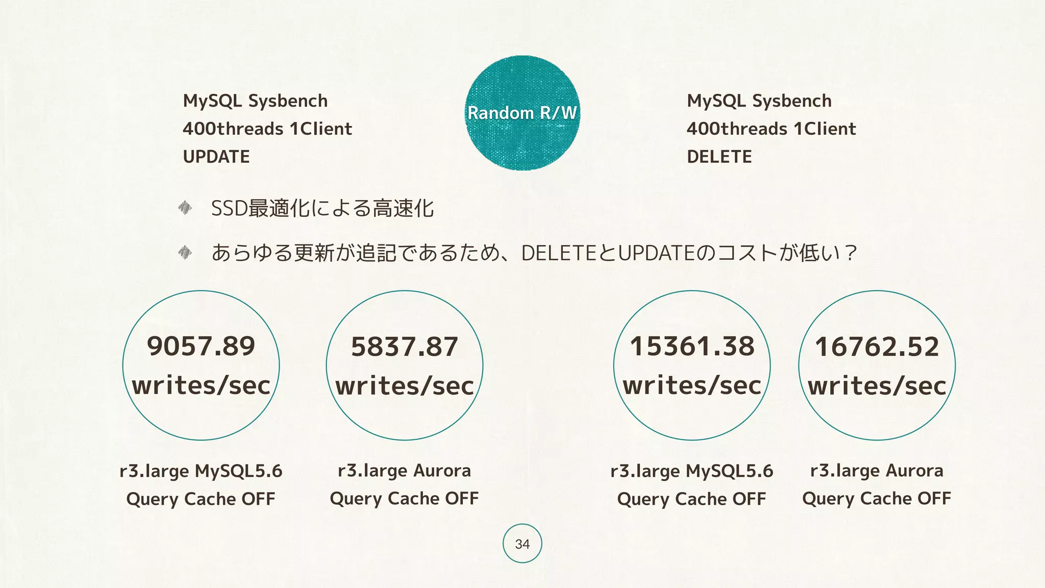 Random R/W
34
SSD最適化による高速化
あらゆる更新が追記であるため、DELETEとUPDATEのコストが低い？
r3.large MySQL5.6
Query Cache OFF
9057.89
writes/sec
r3.large Aurora
Query Cache OFF
MySQL Sysbench
400threads 1Client
UPDATE
5837.87
writes/sec
r3.large MySQL5.6
Query Cache OFF
15361.38
writes/sec
r3.large Aurora
Query Cache OFF
16762.52
writes/sec
MySQL Sysbench
400threads 1Client
DELETE
 
