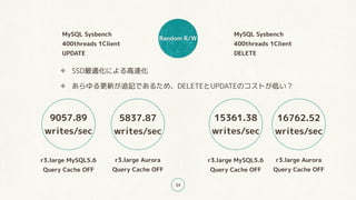 Random R/W
34
SSD最適化による高速化
あらゆる更新が追記であるため、DELETEとUPDATEのコストが低い?
r3.large MySQL5.6
Query Cache OFF
9057.89
writes/sec
r3.large Aurora
Query Cache OFF
MySQL Sysbench
400threads 1Client
UPDATE
5837.87
writes/sec
r3.large MySQL5.6
Query Cache OFF
15361.38
writes/sec
r3.large Aurora
Query Cache OFF
16762.52
writes/sec
MySQL Sysbench
400threads 1Client
DELETE