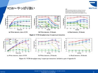 Copyright © 2017-2018 Nautilus Technologies, Inc. All rights reserved.
NAUTILUS 26Proprietary & Confidential
YCSB～やっぱり強い 出典：
Cicada: Dependably Fast Multi-Core In-Memory Transactions
Hyeontaek Lim Carnegie Mellon University hl@cs.cmu.edu
Michael Kaminsky Intel Labs michael.e.kaminsky@intel.com
David G. Andersen Carnegie Mellon University dga@cs.cmu.edu
 