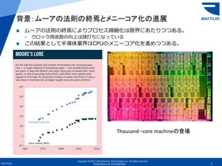 Copyright © 2017-2018 Nautilus Technologies, Inc. All rights reserved.
NAUTILUS 3Proprietary & Confidential
背景：ムーアの法則の終焉とメニーコア化の進展
 ムーアの法則の終焉によりプロセス微細化は限界にあたりつつある。
– クロック周波数の向上は頭打ちになっている
 この結果として半導体業界はCPUのメニーコア化を進めつつある。
Thousand –core machineの登場
 