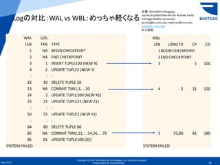 Copyright © 2017-2018 Nautilus Technologies, Inc. All rights reserved.
NAUTILUS 60Proprietary & Confidential
WAL LOG
LSN TXN TYPE
1 NA BEGIN CHECKPOINT
2 NA END CHECKPOINT
3 1 INSERT TUPLE100 (NEW X)
4 2 UPDATE TUPLE2 (NEW Y)
: : :
22 20 DELETE TUPLE 20
23 NA COMMIT TXN1,3, .. 20
24 2 UPDATE TUPLE100 (NEW X1)
25 21 UPDATE TUPLE21 (NEW Z1)
: : :
50 55 UPDATE TUPLE2 (NEW Y1)
: : :
84 80 DELETE TUPLE 80
85 NA COMMIT TXN2,21, .. 54,56, .. 79
86 81 UPDATE TUPLE100 (X2)
SYSTEM FAILED
Logの対比：WAL vs WBL：めっちゃ軽くなる
WBL
LSN LONG TX CP CD
1BEGIN CHECKPOINT
2END CHECKPOINT
3 1 100
4 2 21 120
5 55,80 81 180
SYSTEM FAILED
出典：WriteBehindLogging
Joy Arulraj Matthew Perron Andrew Pavlo
Carnegie Mellon University
jarulraj@cs.cmu.edu mperron@cmu.edu
pavlo@cs.cmu.edu
から改良
 