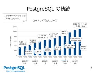 8
PostgreSQL の軌跡
PG 7.0 PG 7.1 PG 7.2 PG 7.3 PG 7.4 PG 8.0 PG 8.1 PG 8.2 PG 8.3 PG 8.4 PG 9.0 PG 9.1 PG 9.2
0
20000
40000
60000
80000
100000
120000
PostgreSQL のコードサイズとリリース
コードサイズ(byte)
更新の
高速化ビットマップ
スキャンプリペアド
ステートメント
並列実行
VACUUM外部キー、
JOIN 構文
トランザク
ションログ
スキーマ
PITR 、
Windows
12 CPU
スケール
|
2001 年
4 月
|
2005 年
1 月
|
2009 年
7 月
|
2006 年
12 月
|
2002 年
11 月
ウィンドウ関数
再帰 SQL 64 CPU
スケール
|
2011 年
9 月
同期レプリケーション
外部テーブル
レプリケーション
Windows 64bit
コードサイズとリリース
１メジャーバージョンが
１年毎にリリース
 