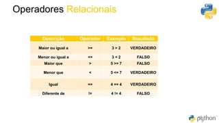 Operadores Relacionais
45
Descrição Operador Exemplo Resultado
Maior ou igual a >= 3 > 2 VERDADEIRO
Menor ou igual a <= 3 < 2 FALSO
Maior que > 5 >= 7 FALSO
Menor que < 5 <= 7 VERDADEIRO
Igual == 4 == 4 VERDADEIRO
Diferente de != 4 != 4 FALSO
 