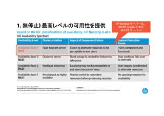 © Copyright 2014 Hewlett-Packard Development Company, L.P. The information contained herein is subject to change without notice.12
Based on the IDC classifications of availability, HP NonStop is AL4
1. 無停止) 最高レベルの可用性を提供
Availability Level Characterization Impact of Component Failure System Protection
Factor
Availability level 4
(AL4)
Fault-tolerant server Switch to alternate resources is not
perceptible to end users
100% component and
functional
Availability level 3
(AL3)
Clustered server Short outage is needed for failover to
take place
User workload fails over
to alternate
Availability level 2
(AL2)
Workload balancing Balancing may not be perceptible to
end users because of retry
User request is redirected
to alternate resources
Availability level 1
(AL1)
Not shipped as highly
available
Need to switch to redundant
resources before processing resumes
No special protection for
availability
Source: IDC, Sept. 2012 , Doc #236946
Worldwide and U.S. High-Availability Server 2012-2016 Forecast and Analysi
http://www.gii.co.jp/report/id205877-worldwide-us-high-availability-server-2011-2015.htmls
HP NonStop サーバーは、
IBM MF sysplexと並び
AL4 (FT サーバー)
注:最新版は
Worldwide and U.S. High-Availability Server 2014-2018 Forecast and Analysis
IDC Availability Spectrum
 