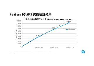 © Copyright 2014 Hewlett-Packard Development Company, L.P. The information contained herein is subject to change without notice.24
NonStop SQL/MX 実機検証結果
 