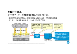 © Copyright 2014 Hewlett-Packard Development Company, L.P. The information contained herein is subject to change without notice.28
すべてのデータベース更新情報を格納しておくログファイル
AUDIT TRAIL
• COMMIT時にはAUDIT TRAILへ確実に書き込むことによりデータの保全性を保証
• データベースの変更自体は、キャッシュ上でI/Oが完了可能
APPL
DISK
APPL APPL
DISK DISK AUDITTRAIL
ドライバ ドライバ ドライバ
キャッシュ キャッシュ キャッシュ
更新I/O 更新I/O
WRITE AUDITTRAILには、データ
整合性を保持するため
に必要なすべてのデータ
が確実に書き込まれて
いる
Storage
CLIM
COMMIT時に更新
情報は必ずAUDIT
TRAILにWRITEされ
る
Storage CLIMは
キャッシュを持って
いない
HDD内のキャッ
シュはデフォルト
設定で無効
 